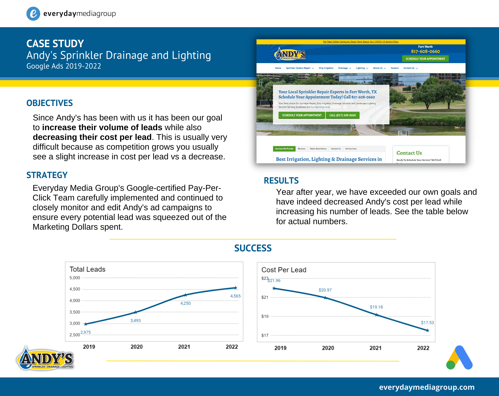 Andy's Sprinkler, Drainage & Lighting Google Ads case study
