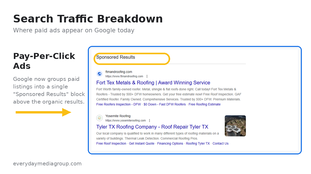 How Google displays paid ads in the Sponsored Results block