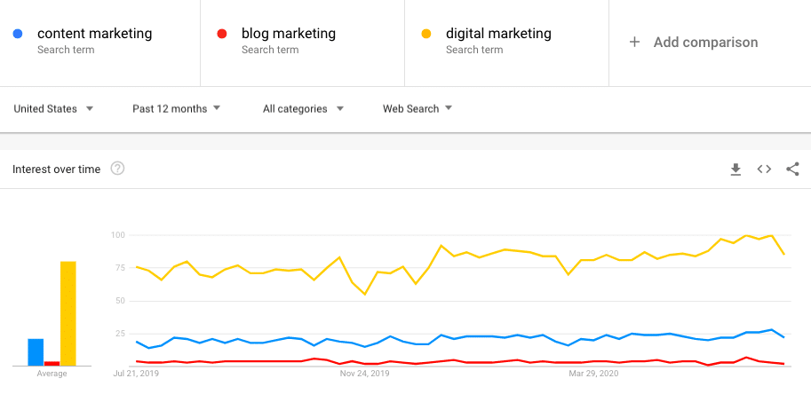 Google Trends Search Phrase Finder For Writing Blogs